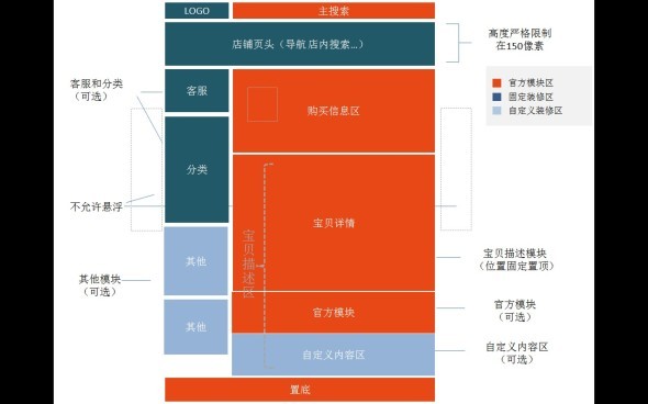 宝贝详情页布局示意图